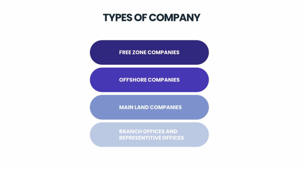 Visual representation of the step-by-step process for mainland company formation in Dubai
