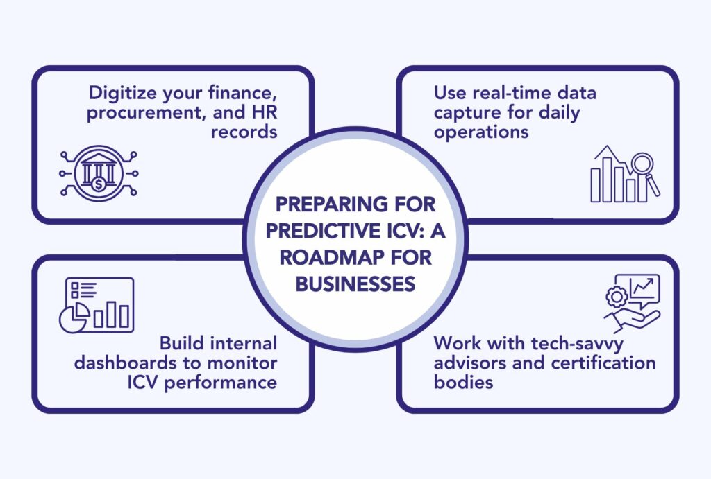 Future of ICV in the UAE: AI, Automation, and Predictive Scoring