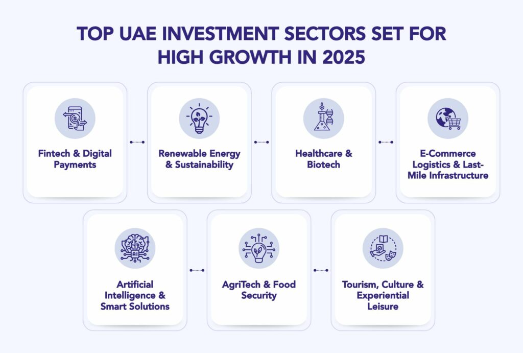 Top Business Investment Opportunities in the UAE for 2025 (Sectors Set for Growth)